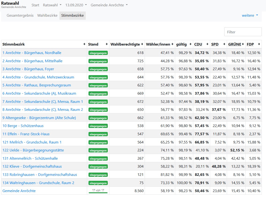 Gemeinderatswahl Anrchte Ergebnisse 13.09.20